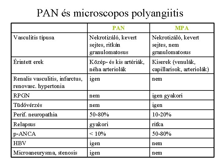 PAN és microscopos polyangiitis PAN MPA Vasculitis típusa Nekrotizáló, kevert sejtes, ritkán granulomatosus Nekrotizáló,