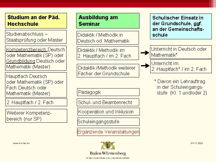 Studium an der Päd. Hochschule Ausbildung am Seminar Studienabschluss – Staatsprüfung oder Master Didaktik