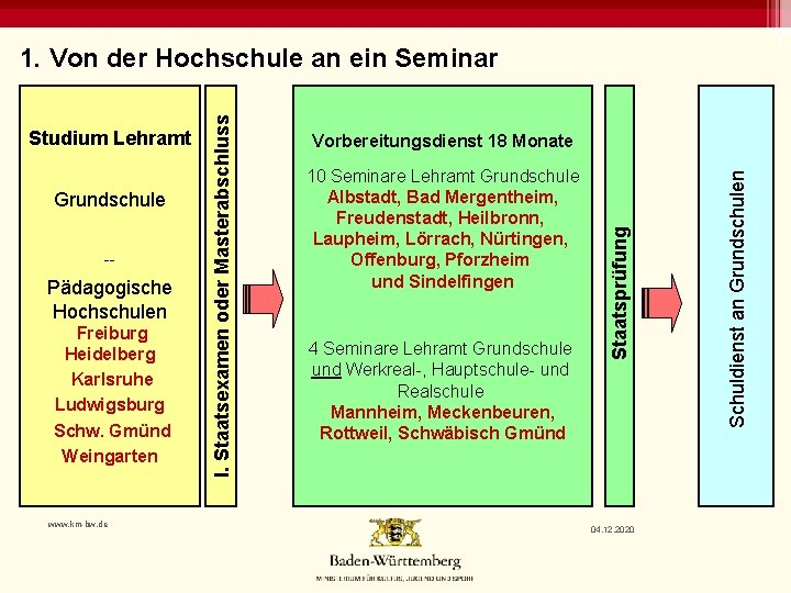 -- Pädagogische Hochschulen Freiburg Heidelberg Karlsruhe Ludwigsburg Schw. Gmünd Weingarten www. km-bw. de 10