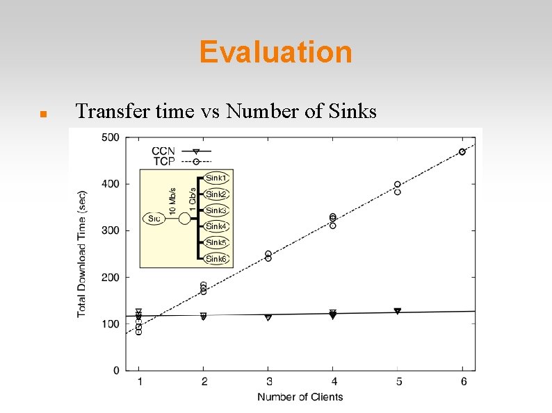 Evaluation Transfer time vs Number of Sinks 