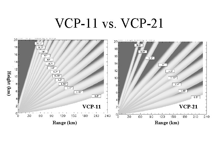 VCP-11 vs. VCP-21 Height (km) VCP-11 Range (km) VCP-21 Range (km) VCP-11 vs. VCP-21 Height (km) VCP-11 Range (km) VCP-21 Range (km)