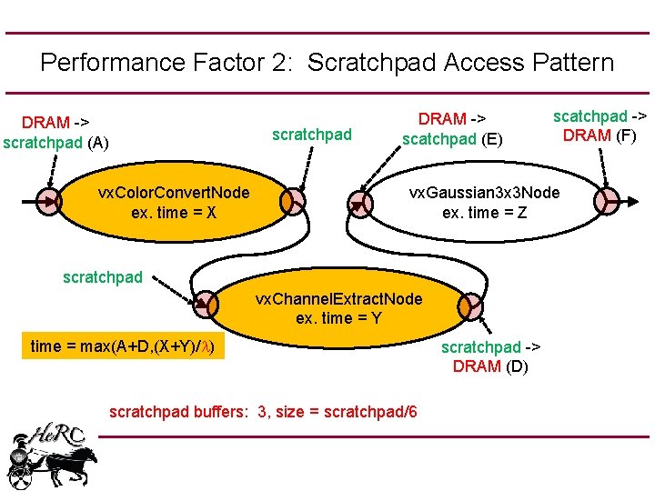 Performance Factor 2: Scratchpad Access Pattern DRAM -> scratchpad (A) scratchpad vx. Color. Convert.