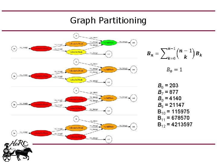 Graph Partitioning B 6 = 203 B 7 = 877 B 8 = 4140