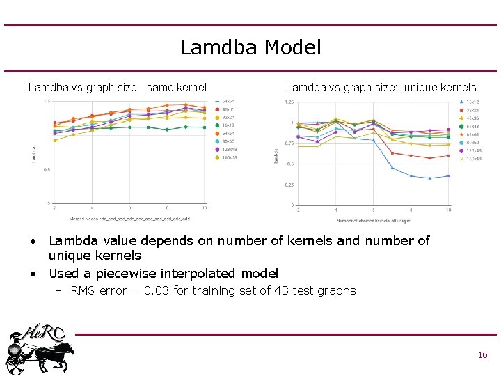 Lamdba Model Lamdba vs graph size: same kernel Lamdba vs graph size: unique kernels