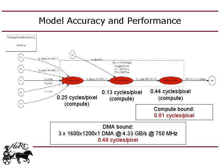 Model Accuracy and Performance 0. 13 cycles/pixel 0. 25 cycles/pixel (compute) 0. 44 cycles/pixel