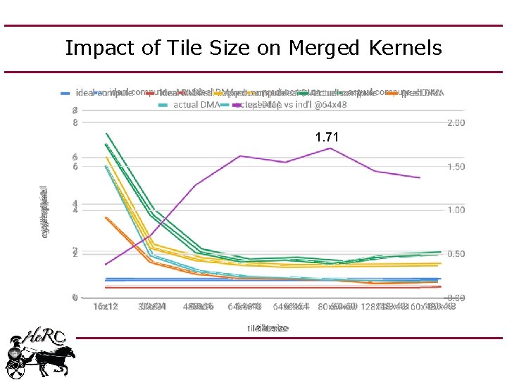 Impact of Tile Size on Merged Kernels 1. 71 