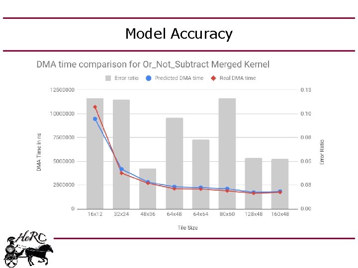 Model Accuracy 