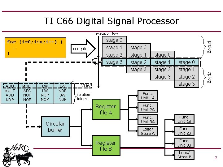 TI C 66 Digital Signal Processor execution flow MULT ADD NOP LW LW NOP