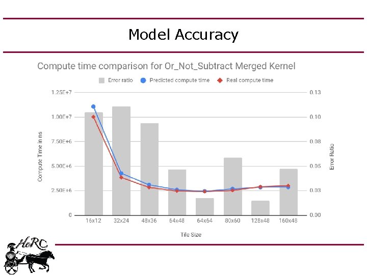 Model Accuracy 