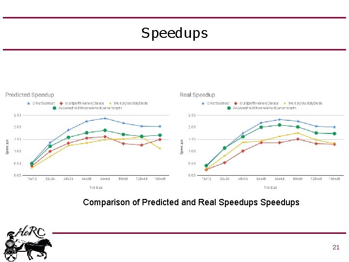 Speedups Comparison of Predicted and Real Speedups 21 