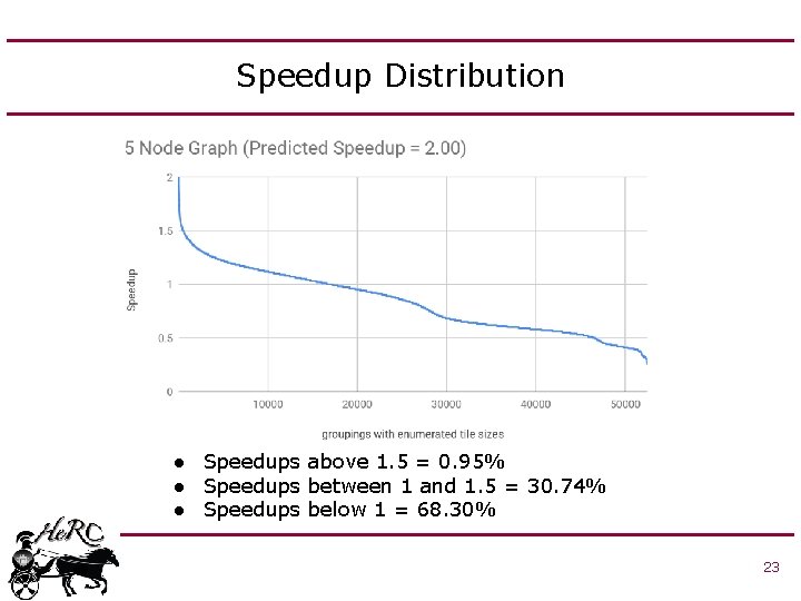 Speedup Distribution ● Speedups above 1. 5 = 0. 95% ● Speedups between 1