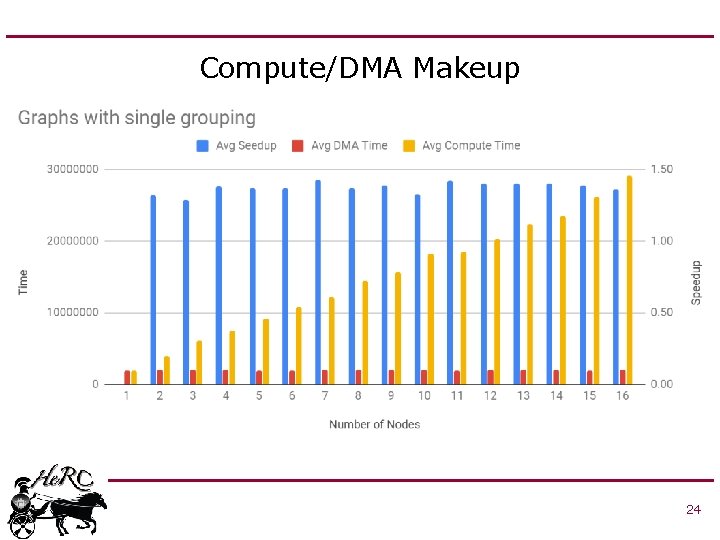 Compute/DMA Makeup 24 