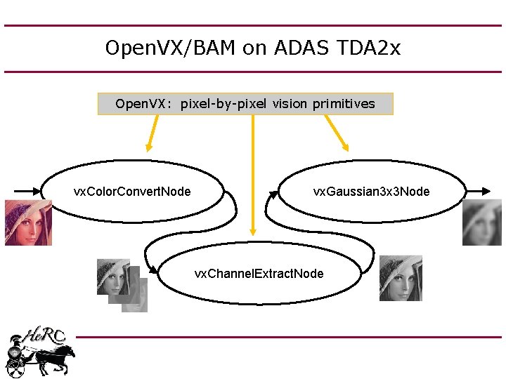 Open. VX/BAM on ADAS TDA 2 x Open. VX: pixel-by-pixel vision primitives vx. Color.