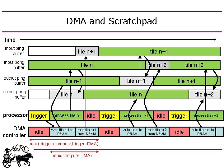 DMA and Scratchpad time input ping buffer input pong buffer output ping buffer tile