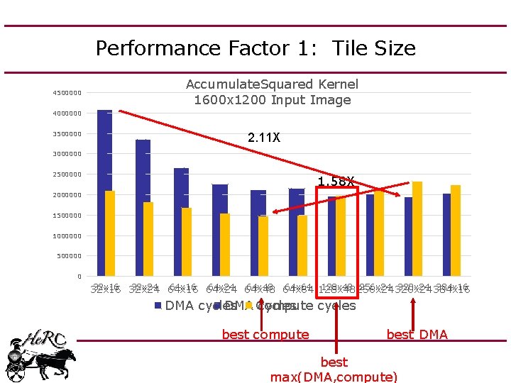 Performance Factor 1: Tile Size 4500000 Accumulate. Squared Kernel 1600 x 1200 Input Image