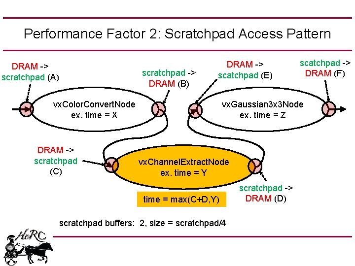 Performance Factor 2: Scratchpad Access Pattern DRAM -> scratchpad (A) scratchpad -> DRAM (B)