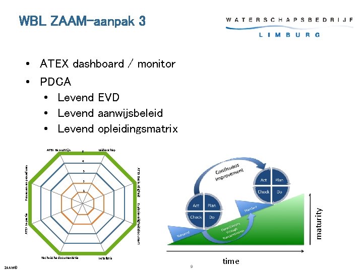 WBL ZAAM-aanpak 3 • ATEX dashboard / monitor • PDCA • Levend EVD •