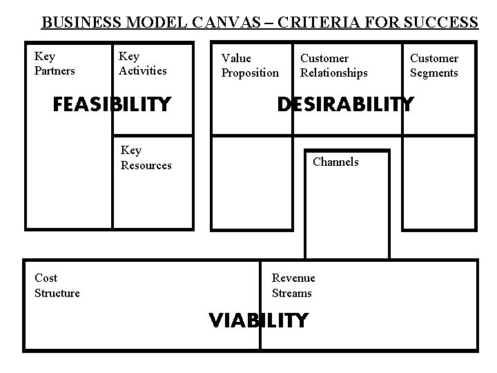 BUSINESS MODEL CANVAS – CRITERIA FOR SUCCESS Key Partners Key Activities FEASIBILITY Value Proposition