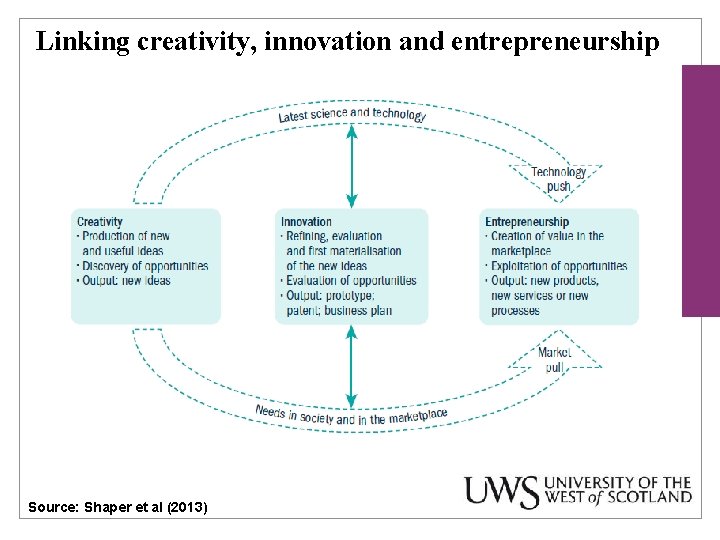 Linking creativity, innovation and entrepreneurship Source: Shaper et al (2013) 