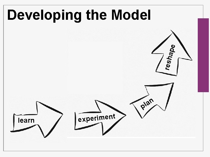 resh ape Developing the Model n a l p learn experiment 