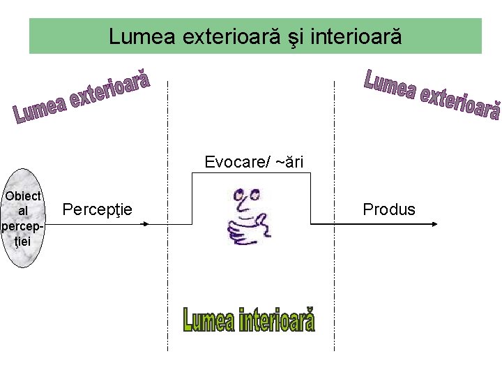 Lumea exterioară şi interioară Evocare/ ~ări Obiect al percepţiei Percepţie Produs 