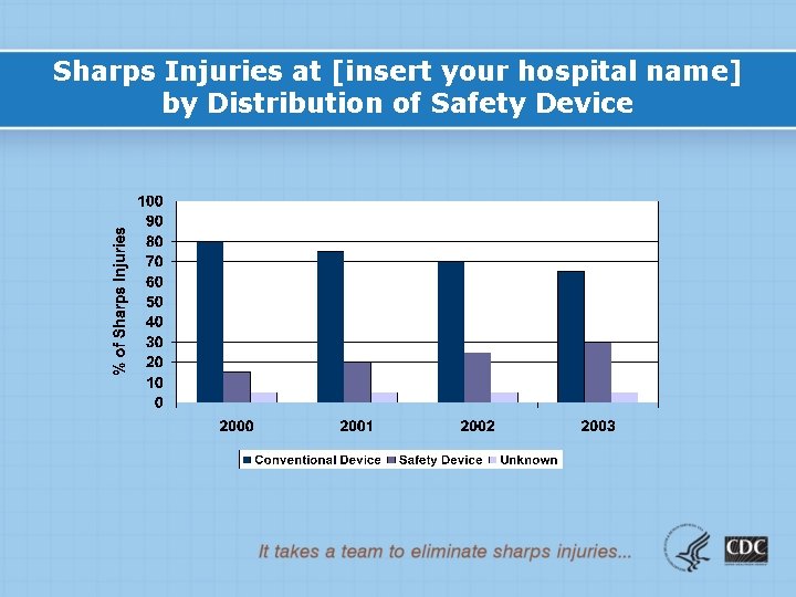 Sharps Injuries at [insert your hospital name] by Distribution of Safety Device 