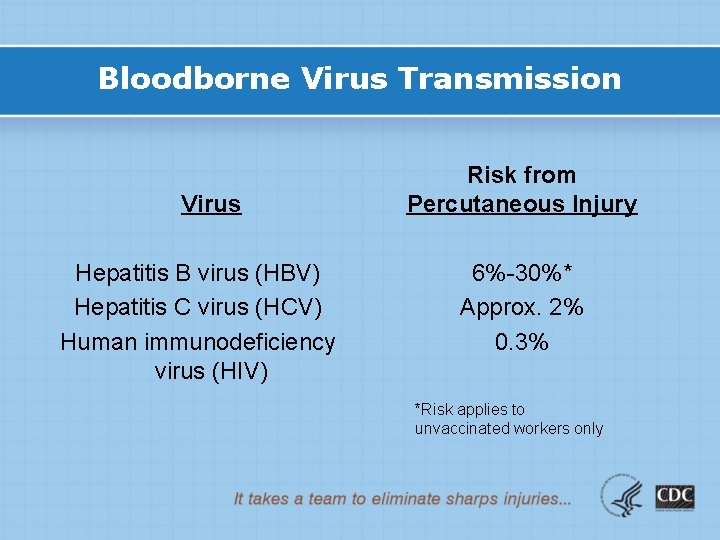 Bloodborne Virus Transmission Virus Hepatitis B virus (HBV) Hepatitis C virus (HCV) Human immunodeficiency