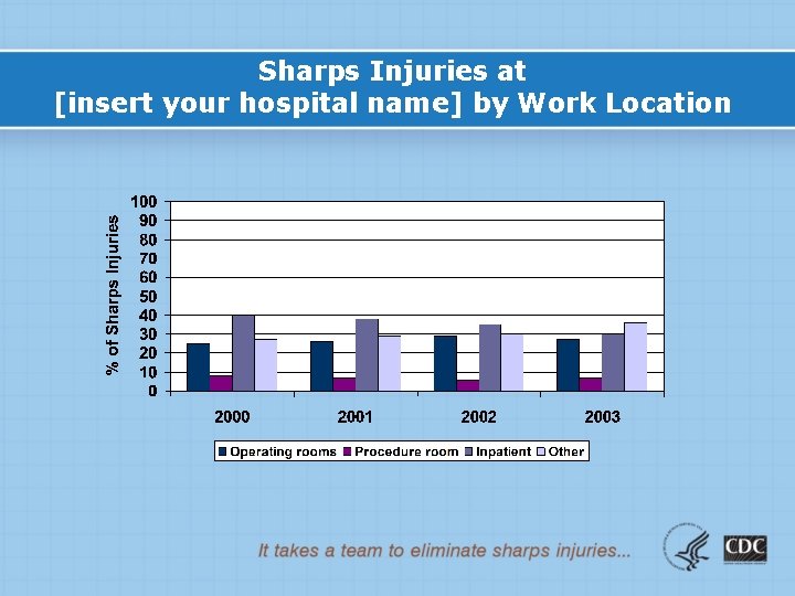 Sharps Injuries at [insert your hospital name] by Work Location 