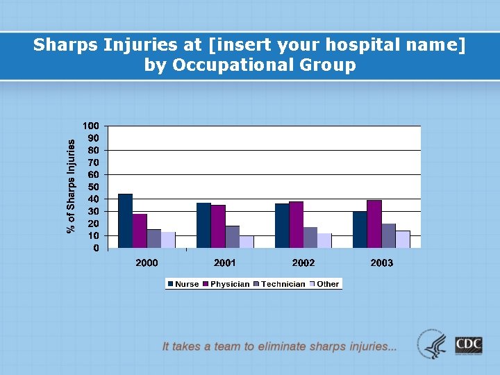 Sharps Injuries at [insert your hospital name] by Occupational Group 