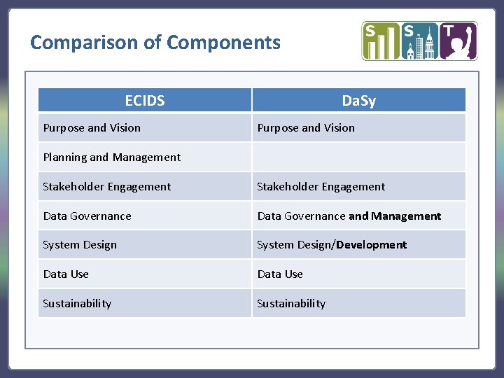 Comparison of Components ECIDS Purpose and Vision Da. Sy Purpose and Vision Planning and