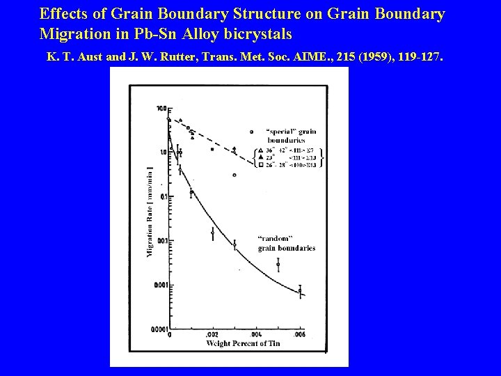 Effects of Grain Boundary Structure on Grain Boundary Migration in Pb-Sn Alloy bicrystals K.