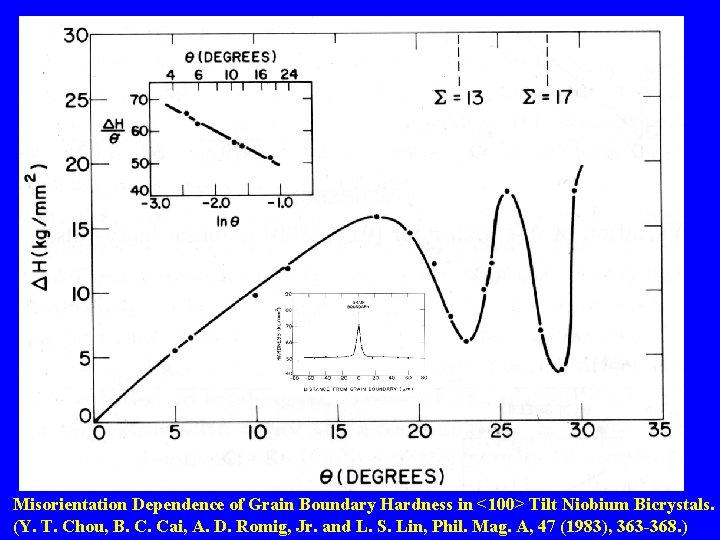 Misorientation Dependence of Grain Boundary Hardness in <100> Tilt Niobium Bicrystals. (Y. T. Chou,