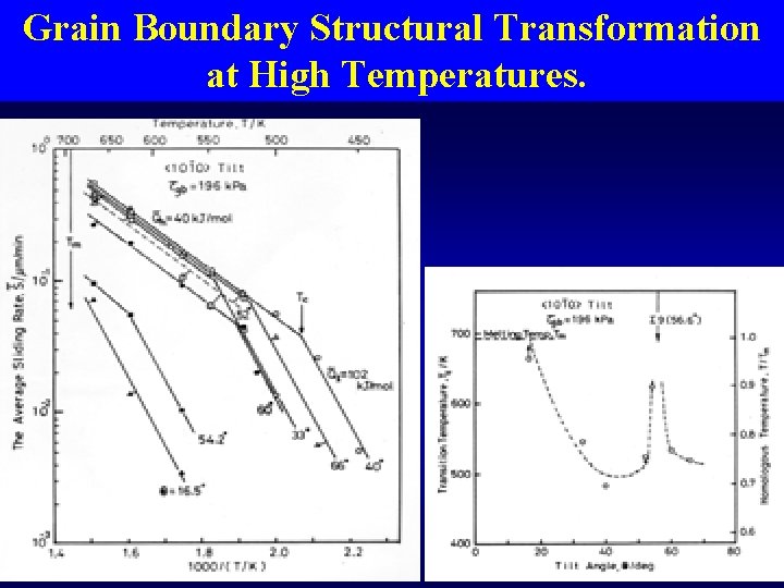 Grain Boundary Structural Transformation at High Temperatures. 