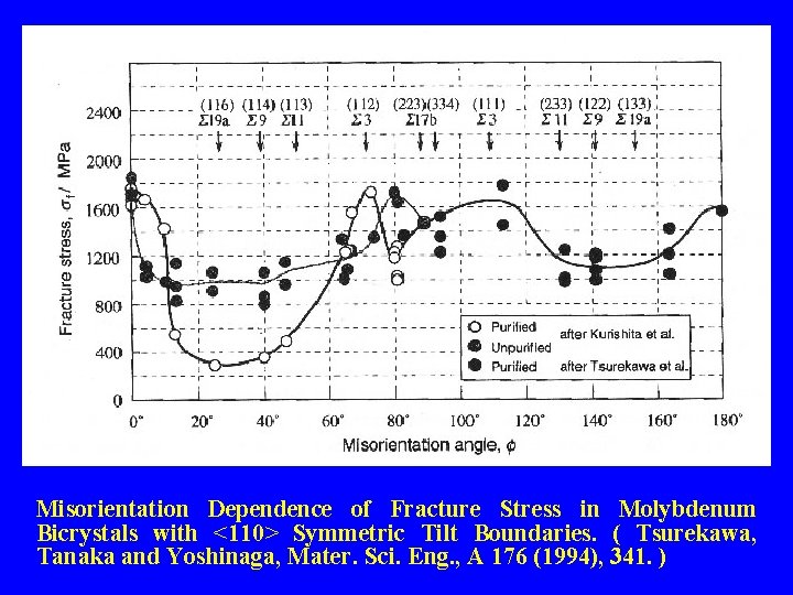 Misorientation Dependence of Fracture Stress in Molybdenum Bicrystals with <110> Symmetric Tilt Boundaries. (
