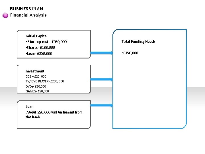 BUSINESS PLAN Financial Analysis Initial Capital • Start up cost - £ 350, 000