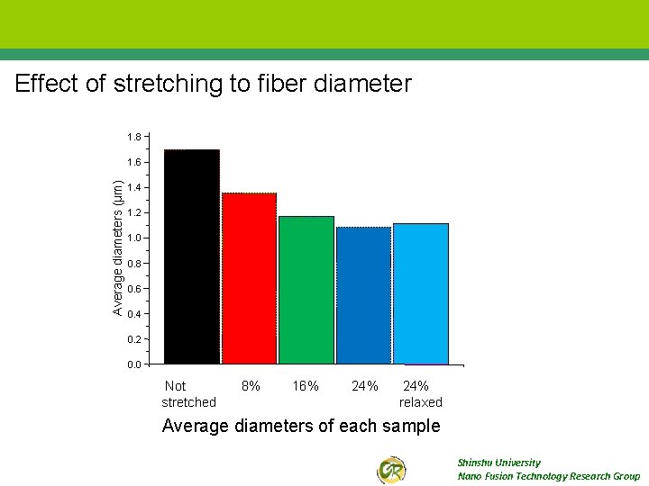 Effect of stretching to fiber diameter 1. 8 Average diameters (μm) 1. 6 1.