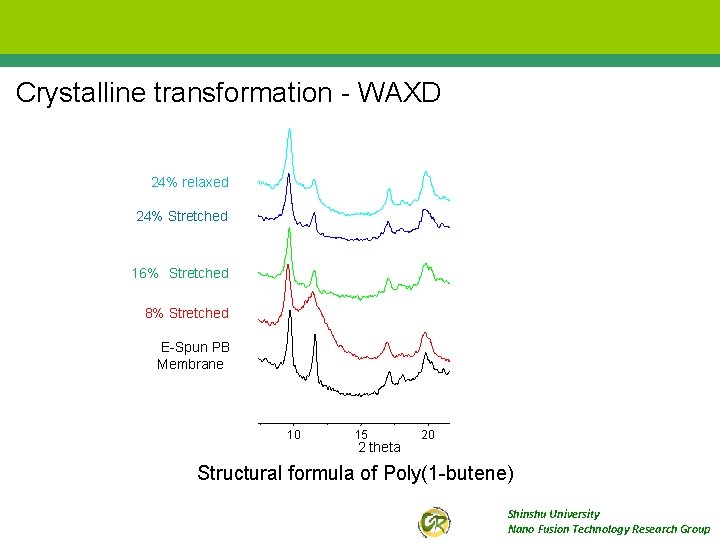 Crystalline transformation - WAXD 24% relaxed 24% Stretched 16%　Stretched 8% Stretched E-Spun PB Membrane