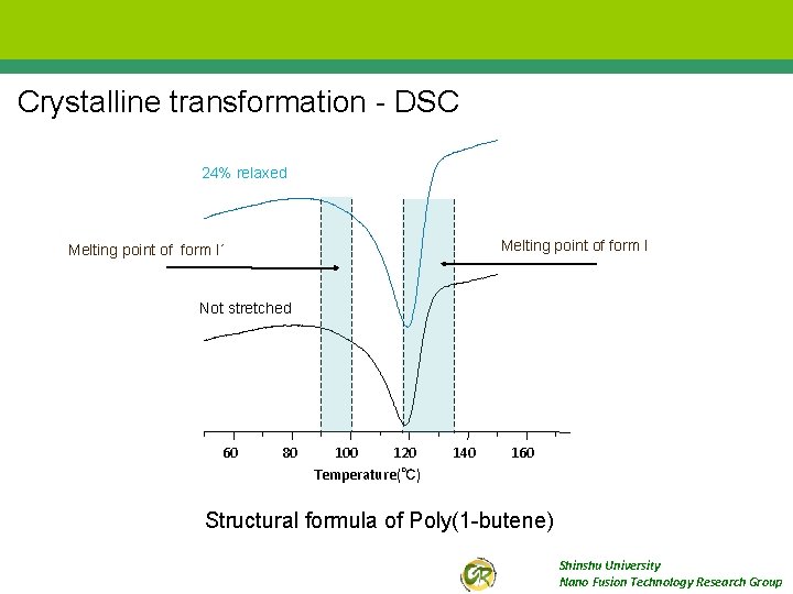 Crystalline transformation - DSC 24% relaxed Melting point of form I´ Not stretched 60