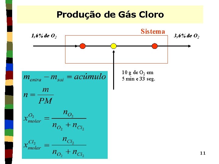 Produção de Gás Cloro 1, 6% de O 2 Sistema 3, 6% de O