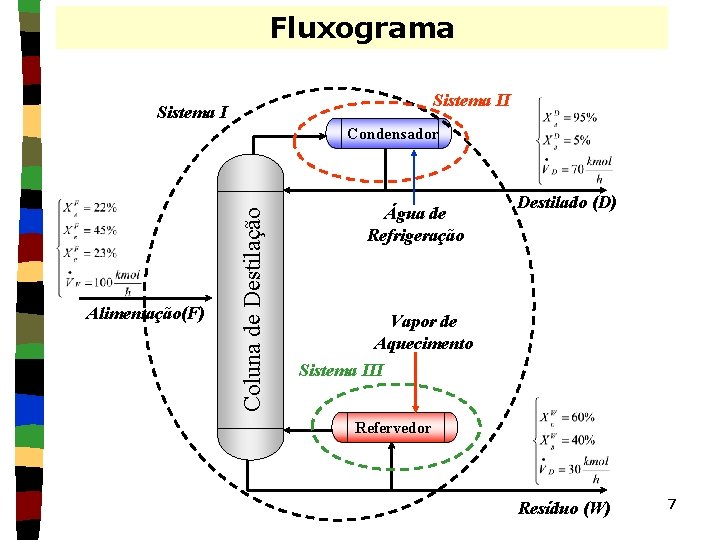 Fluxograma Sistema II Sistema I Alimentação(F) Coluna de Destilação Condensador Água de Refrigeração Destilado