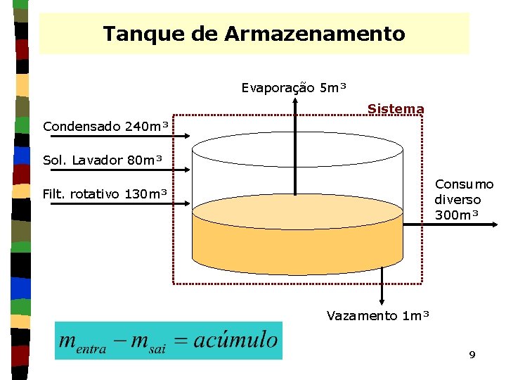 Tanque de Armazenamento Evaporação 5 m³ Sistema Condensado 240 m³ Sol. Lavador 80 m³