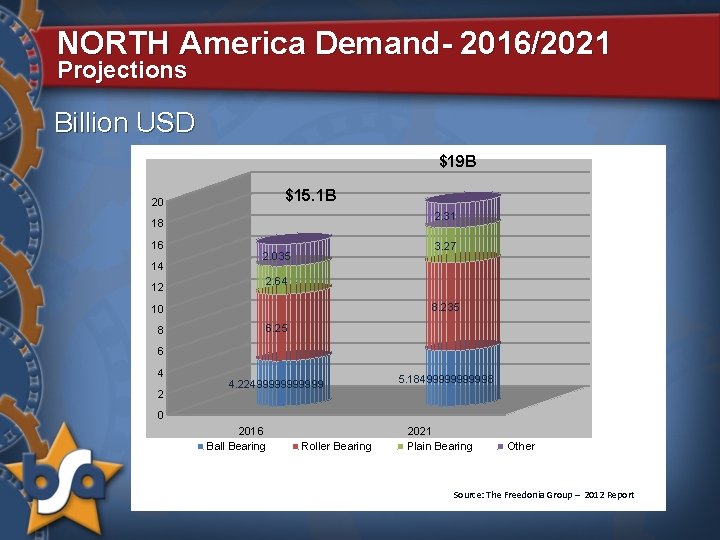 NORTH America Demand- 2016/2021 Projections Billion USD $19 B $15. 1 B 20 2.