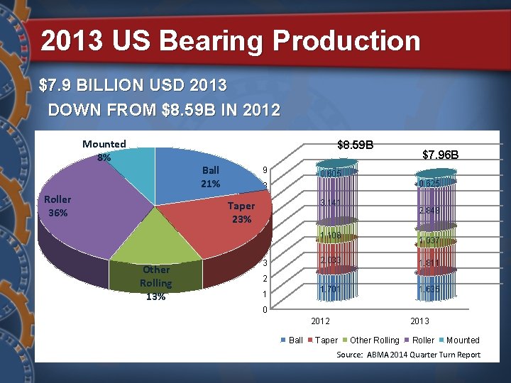 2013 US Bearing Production $7. 9 BILLION USD 2013 DOWN FROM $8. 59 B