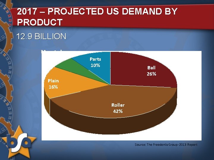 2017 – PROJECTED US DEMAND BY PRODUCT 12. 9 BILLION Mounted 6% Parts 10%