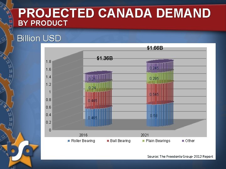 PROJECTED CANADA DEMAND BY PRODUCT Billion USD $1. 66 B $1. 36 B 1.
