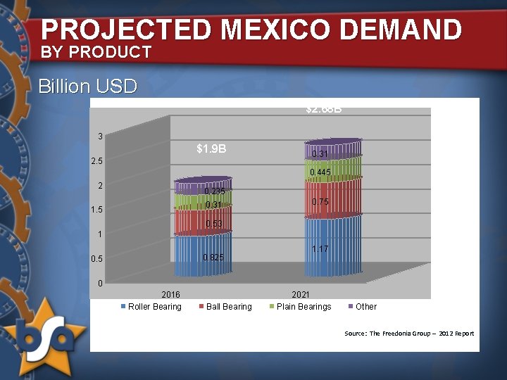 PROJECTED MEXICO DEMAND BY PRODUCT Billion USD $2. 68 B 3 $1. 9 B