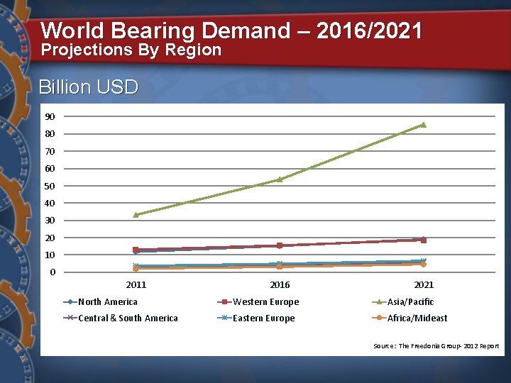 World Bearing Demand – 2016/2021 Projections By Region Billion USD 90 80 70 60