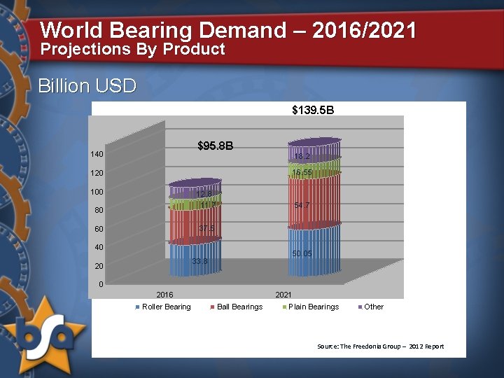 World Bearing Demand – 2016/2021 Projections By Product Billion USD $139. 5 B $95.