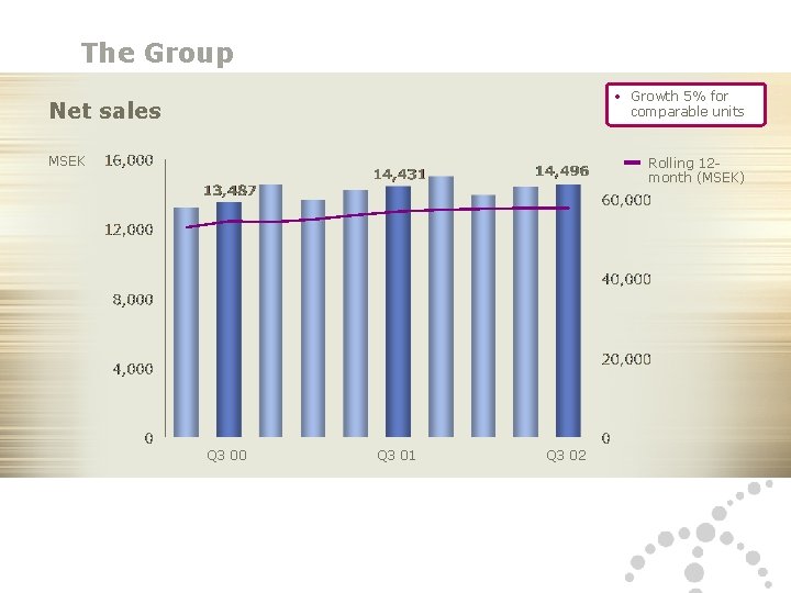 The Group • Growth 5% for comparable units Net sales MSEK Rolling 12 month