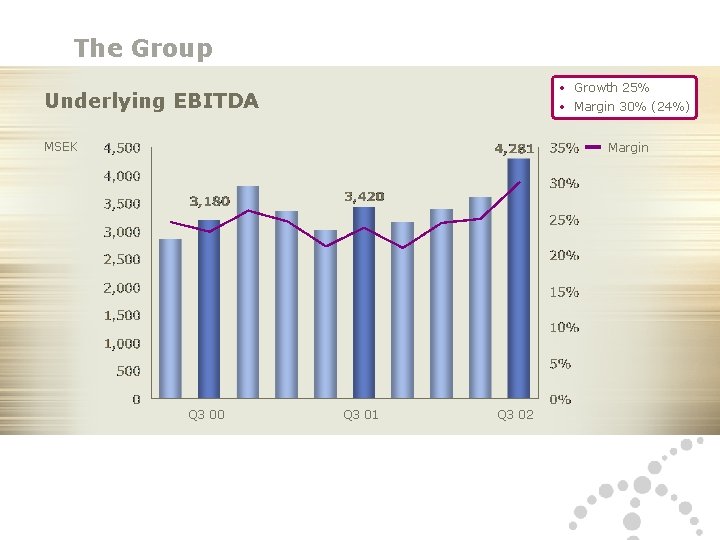 The Group • Growth 25% • Margin 30% (24%) Underlying EBITDA MSEK Margin Q